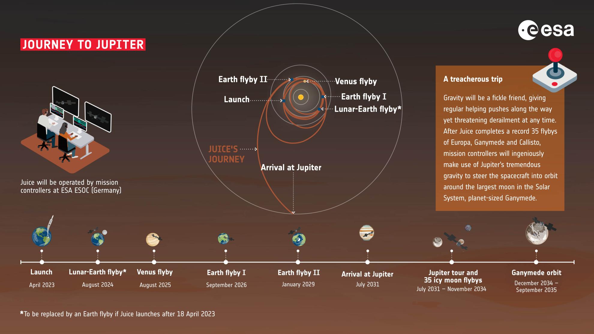 Overview of the long journey to Jupiter for ESA’s space mission «Juice». (Source: ESA)